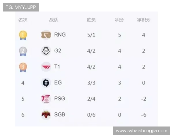 RNG在精英赛积分榜上以65分稳居第一位置展现强大实力